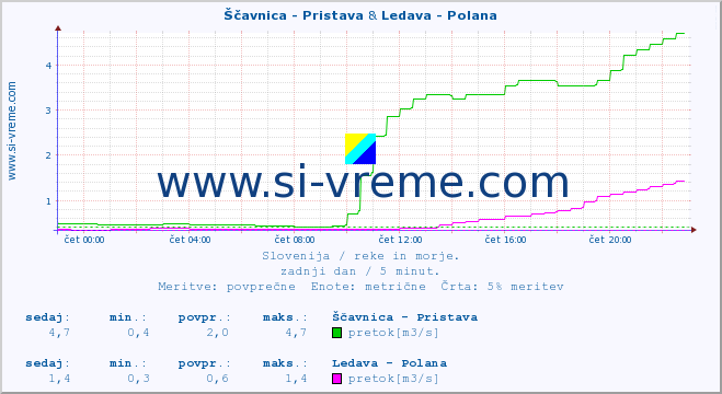 POVPREČJE :: Ščavnica - Pristava & Ledava - Polana :: temperatura | pretok | višina :: zadnji dan / 5 minut.