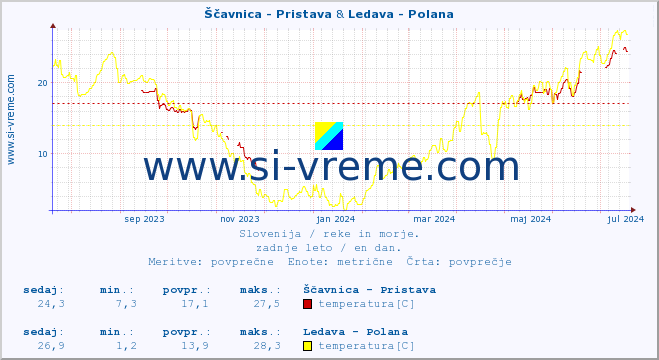 POVPREČJE :: Ščavnica - Pristava & Ledava - Polana :: temperatura | pretok | višina :: zadnje leto / en dan.