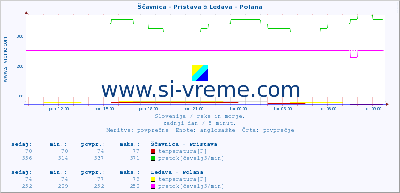 POVPREČJE :: Ščavnica - Pristava & Ledava - Polana :: temperatura | pretok | višina :: zadnji dan / 5 minut.