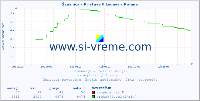 POVPREČJE :: Ščavnica - Pristava & Ledava - Polana :: temperatura | pretok | višina :: zadnji dan / 5 minut.