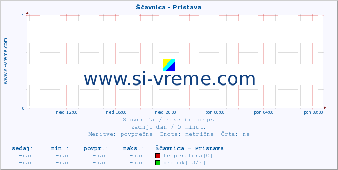 POVPREČJE :: Ščavnica - Pristava :: temperatura | pretok | višina :: zadnji dan / 5 minut.