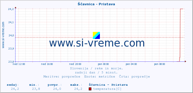 POVPREČJE :: Ščavnica - Pristava :: temperatura | pretok | višina :: zadnji dan / 5 minut.