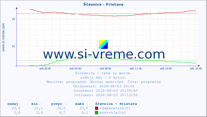 POVPREČJE :: Ščavnica - Pristava :: temperatura | pretok | višina :: zadnji dan / 5 minut.