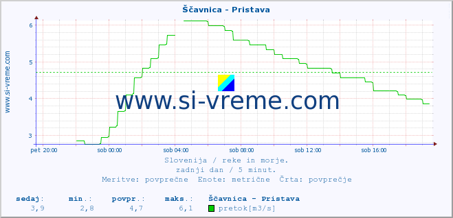 POVPREČJE :: Ščavnica - Pristava :: temperatura | pretok | višina :: zadnji dan / 5 minut.