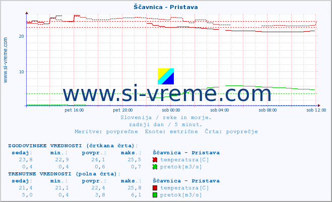 POVPREČJE :: Ščavnica - Pristava :: temperatura | pretok | višina :: zadnji dan / 5 minut.