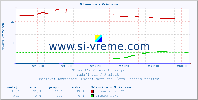 POVPREČJE :: Ščavnica - Pristava :: temperatura | pretok | višina :: zadnji dan / 5 minut.