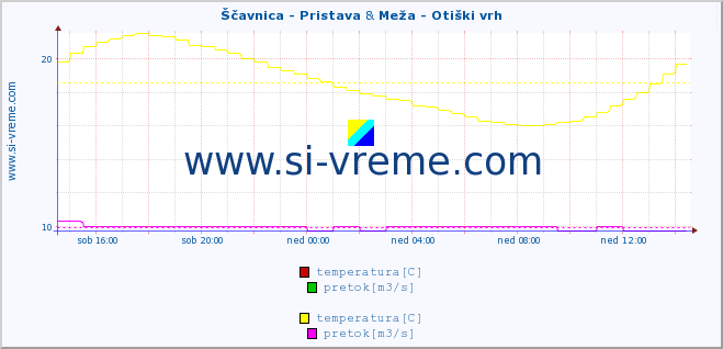 POVPREČJE :: Ščavnica - Pristava & Meža - Otiški vrh :: temperatura | pretok | višina :: zadnji dan / 5 minut.