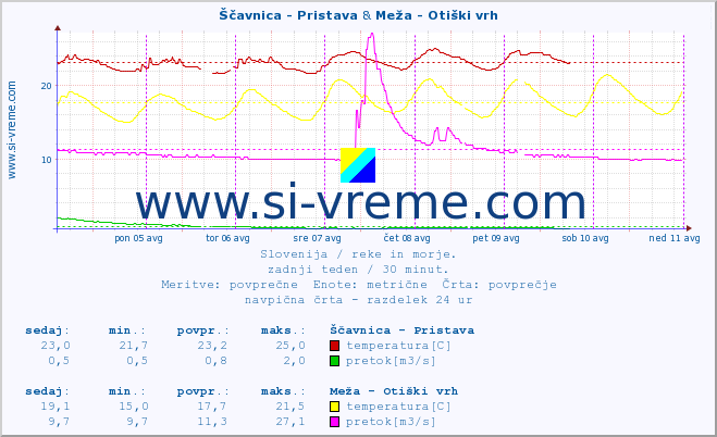 POVPREČJE :: Ščavnica - Pristava & Meža - Otiški vrh :: temperatura | pretok | višina :: zadnji teden / 30 minut.