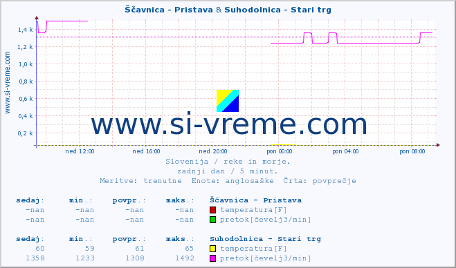 POVPREČJE :: Ščavnica - Pristava & Suhodolnica - Stari trg :: temperatura | pretok | višina :: zadnji dan / 5 minut.