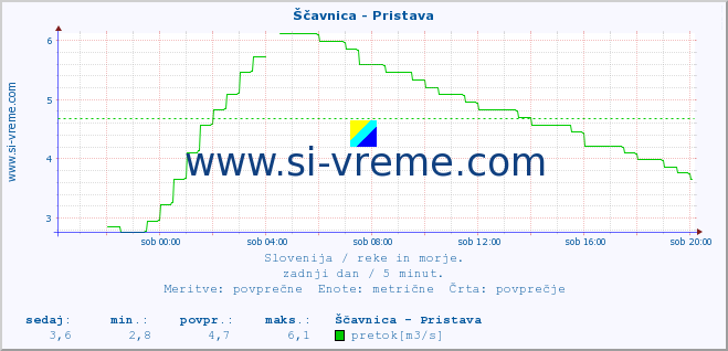 POVPREČJE :: Ščavnica - Pristava :: temperatura | pretok | višina :: zadnji dan / 5 minut.