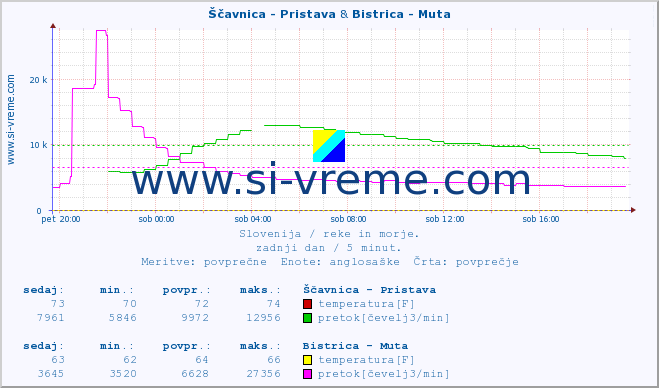 POVPREČJE :: Ščavnica - Pristava & Bistrica - Muta :: temperatura | pretok | višina :: zadnji dan / 5 minut.