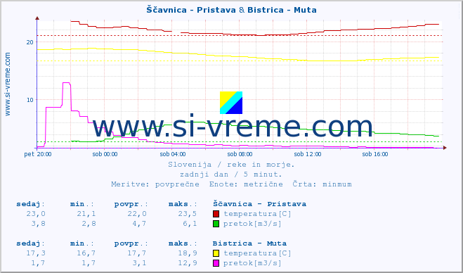 POVPREČJE :: Ščavnica - Pristava & Bistrica - Muta :: temperatura | pretok | višina :: zadnji dan / 5 minut.