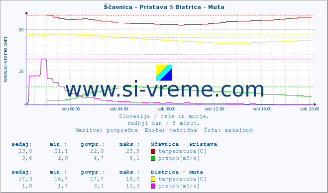 POVPREČJE :: Ščavnica - Pristava & Bistrica - Muta :: temperatura | pretok | višina :: zadnji dan / 5 minut.