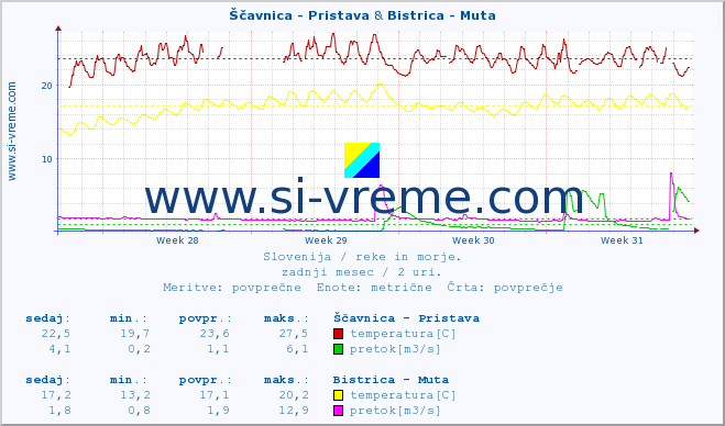 POVPREČJE :: Ščavnica - Pristava & Bistrica - Muta :: temperatura | pretok | višina :: zadnji mesec / 2 uri.