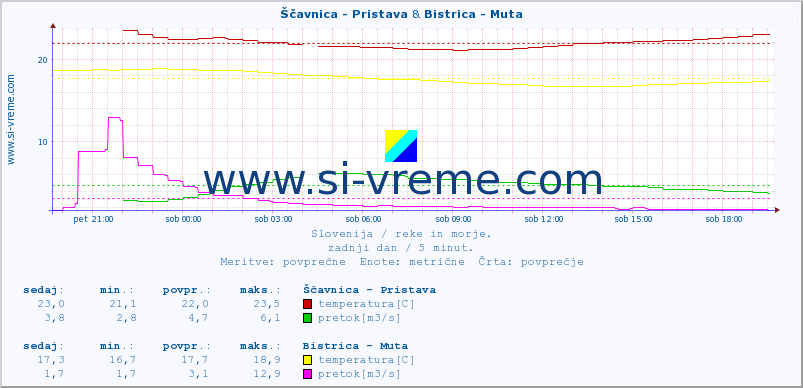 POVPREČJE :: Ščavnica - Pristava & Bistrica - Muta :: temperatura | pretok | višina :: zadnji dan / 5 minut.