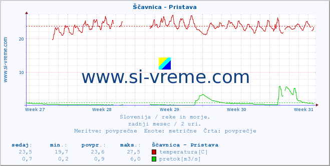 POVPREČJE :: Ščavnica - Pristava :: temperatura | pretok | višina :: zadnji mesec / 2 uri.