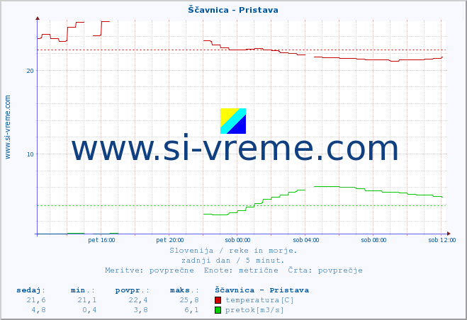 POVPREČJE :: Ščavnica - Pristava :: temperatura | pretok | višina :: zadnji dan / 5 minut.