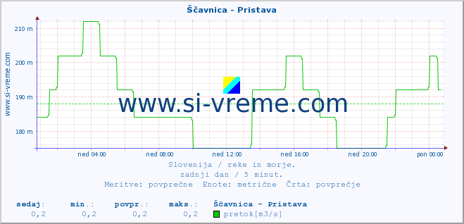 POVPREČJE :: Ščavnica - Pristava :: temperatura | pretok | višina :: zadnji dan / 5 minut.