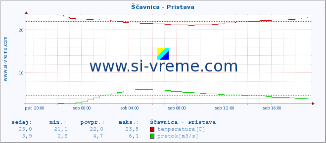 POVPREČJE :: Ščavnica - Pristava :: temperatura | pretok | višina :: zadnji dan / 5 minut.