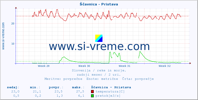 POVPREČJE :: Ščavnica - Pristava :: temperatura | pretok | višina :: zadnji mesec / 2 uri.