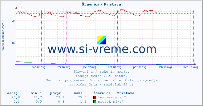 POVPREČJE :: Ščavnica - Pristava :: temperatura | pretok | višina :: zadnji teden / 30 minut.