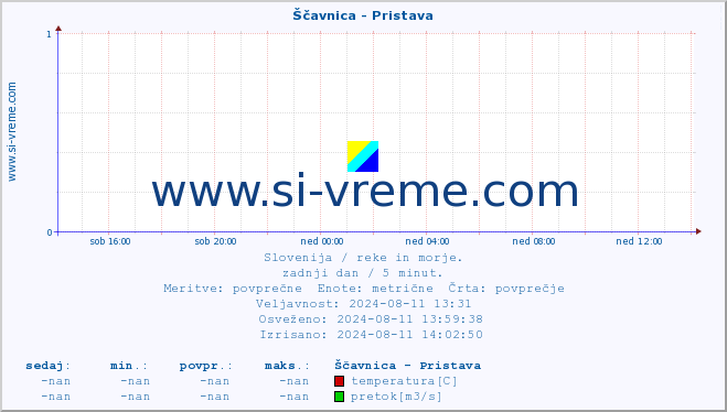 POVPREČJE :: Ščavnica - Pristava :: temperatura | pretok | višina :: zadnji dan / 5 minut.