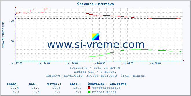 POVPREČJE :: Ščavnica - Pristava :: temperatura | pretok | višina :: zadnji dan / 5 minut.