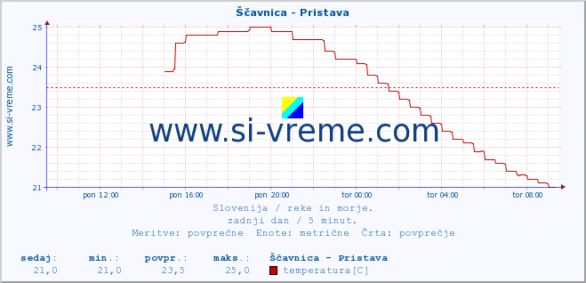 POVPREČJE :: Ščavnica - Pristava :: temperatura | pretok | višina :: zadnji dan / 5 minut.