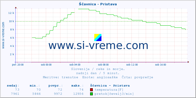 POVPREČJE :: Ščavnica - Pristava :: temperatura | pretok | višina :: zadnji dan / 5 minut.