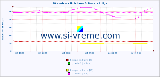 POVPREČJE :: Ščavnica - Pristava & Sava - Litija :: temperatura | pretok | višina :: zadnji dan / 5 minut.