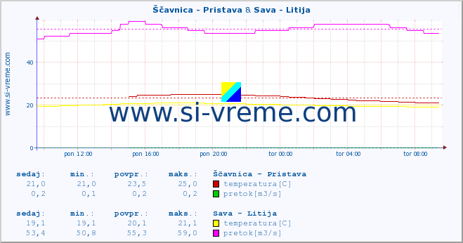 POVPREČJE :: Ščavnica - Pristava & Sava - Litija :: temperatura | pretok | višina :: zadnji dan / 5 minut.