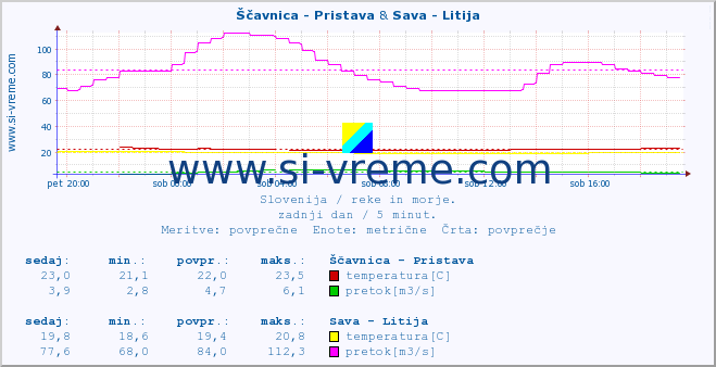 POVPREČJE :: Ščavnica - Pristava & Sava - Litija :: temperatura | pretok | višina :: zadnji dan / 5 minut.