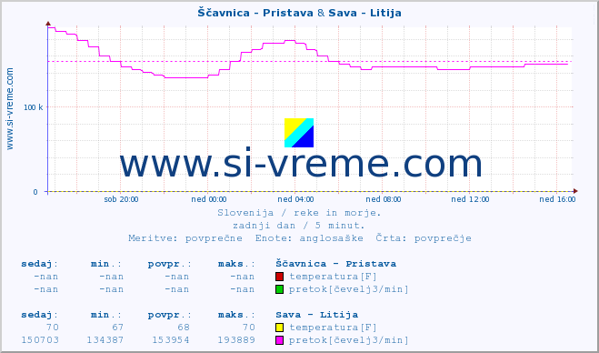 POVPREČJE :: Ščavnica - Pristava & Sava - Litija :: temperatura | pretok | višina :: zadnji dan / 5 minut.