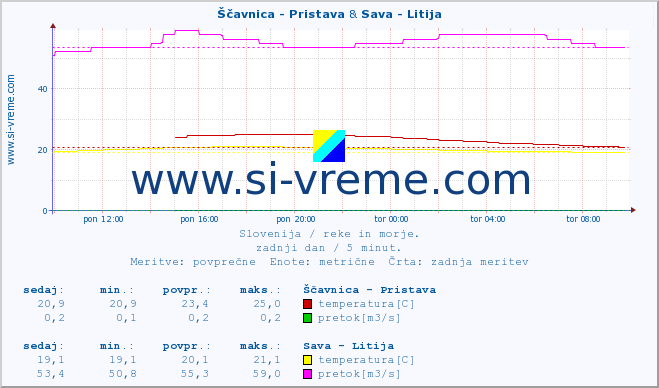 POVPREČJE :: Ščavnica - Pristava & Sava - Litija :: temperatura | pretok | višina :: zadnji dan / 5 minut.