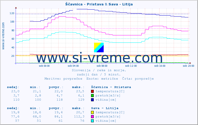 POVPREČJE :: Ščavnica - Pristava & Sava - Litija :: temperatura | pretok | višina :: zadnji dan / 5 minut.