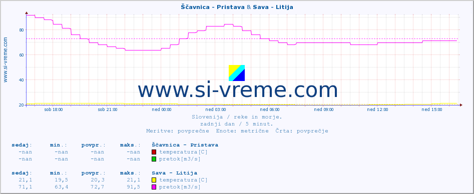 POVPREČJE :: Ščavnica - Pristava & Sava - Litija :: temperatura | pretok | višina :: zadnji dan / 5 minut.