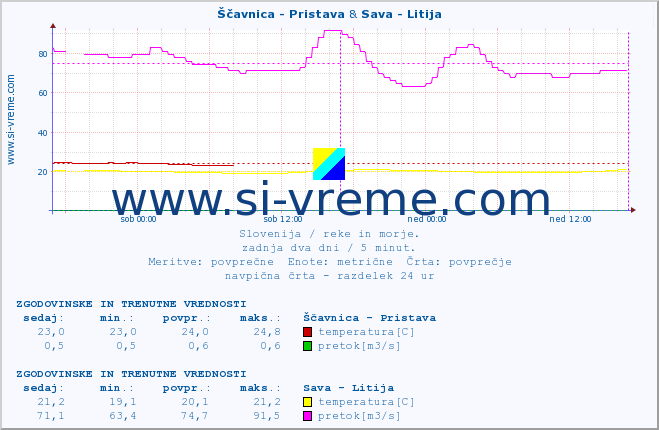 POVPREČJE :: Ščavnica - Pristava & Sava - Litija :: temperatura | pretok | višina :: zadnja dva dni / 5 minut.