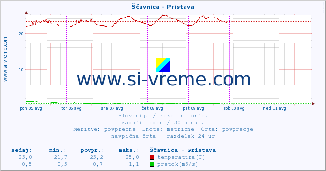 POVPREČJE :: Ščavnica - Pristava :: temperatura | pretok | višina :: zadnji teden / 30 minut.