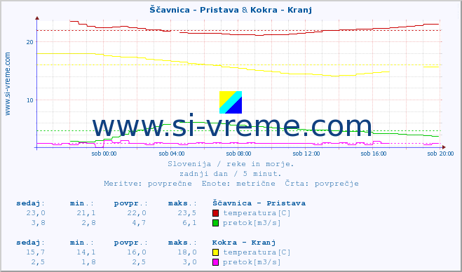 POVPREČJE :: Ščavnica - Pristava & Kokra - Kranj :: temperatura | pretok | višina :: zadnji dan / 5 minut.