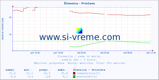 POVPREČJE :: Ščavnica - Pristava :: temperatura | pretok | višina :: zadnji dan / 5 minut.