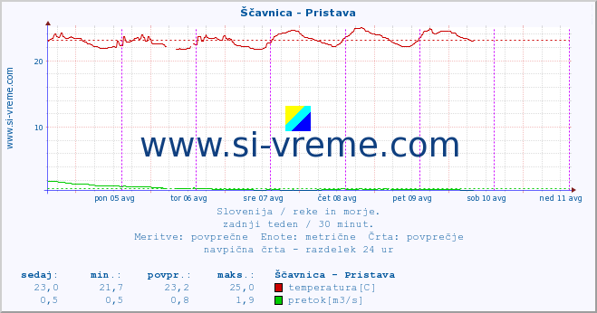 POVPREČJE :: Ščavnica - Pristava :: temperatura | pretok | višina :: zadnji teden / 30 minut.