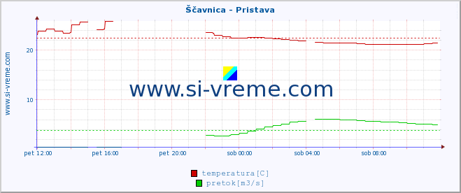 POVPREČJE :: Ščavnica - Pristava :: temperatura | pretok | višina :: zadnji dan / 5 minut.