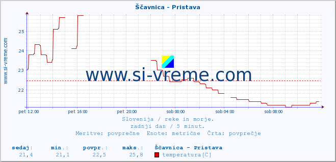 POVPREČJE :: Ščavnica - Pristava :: temperatura | pretok | višina :: zadnji dan / 5 minut.