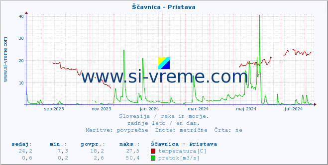 POVPREČJE :: Ščavnica - Pristava :: temperatura | pretok | višina :: zadnje leto / en dan.