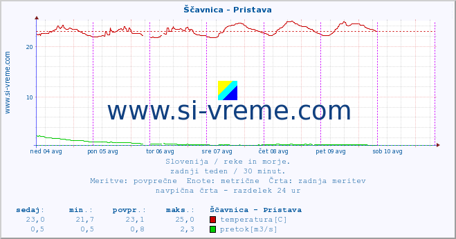 POVPREČJE :: Ščavnica - Pristava :: temperatura | pretok | višina :: zadnji teden / 30 minut.