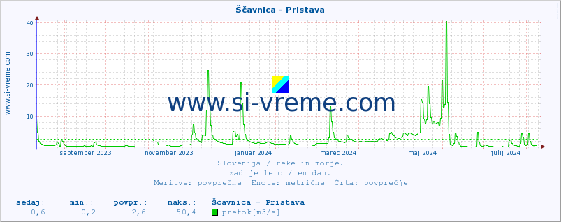 POVPREČJE :: Ščavnica - Pristava :: temperatura | pretok | višina :: zadnje leto / en dan.