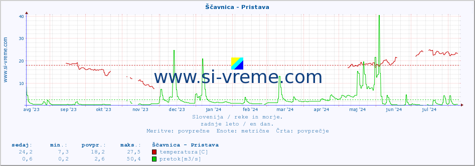 POVPREČJE :: Ščavnica - Pristava :: temperatura | pretok | višina :: zadnje leto / en dan.