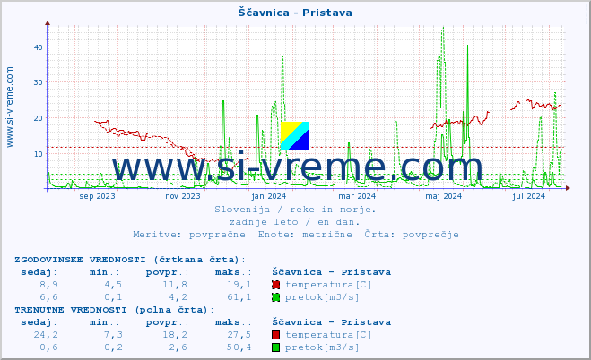 POVPREČJE :: Ščavnica - Pristava :: temperatura | pretok | višina :: zadnje leto / en dan.