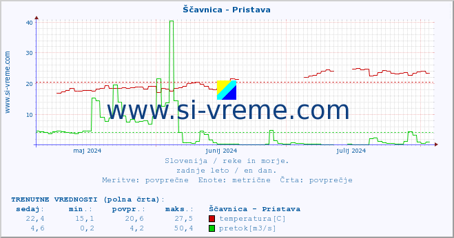 POVPREČJE :: Ščavnica - Pristava :: temperatura | pretok | višina :: zadnje leto / en dan.