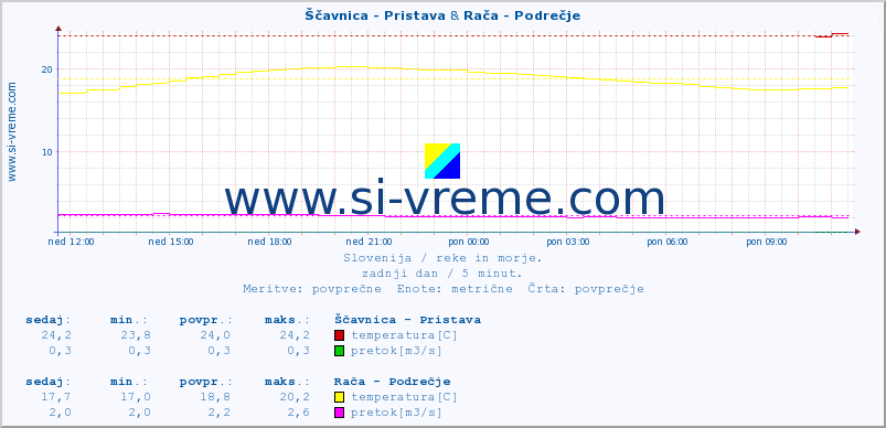 POVPREČJE :: Ščavnica - Pristava & Rača - Podrečje :: temperatura | pretok | višina :: zadnji dan / 5 minut.